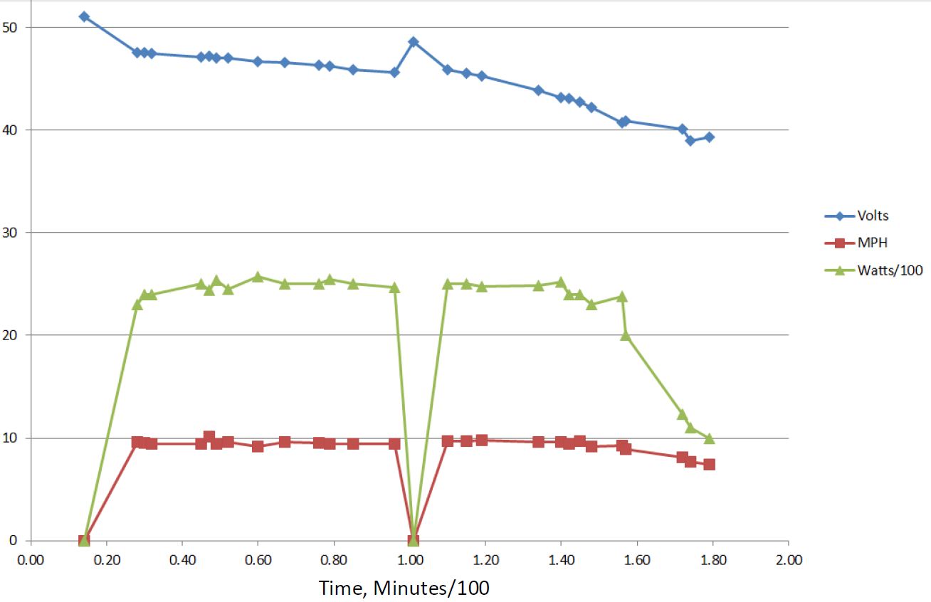 eCanoe Data Graph 2016 Wye Is Marathon